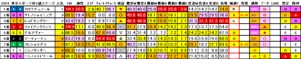 2024　東スポ杯２歳杯　結果まとめ3